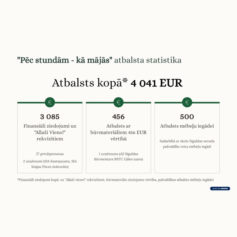 Projekts Pēc stundām kā mājās veiksmīgi noslēdzies